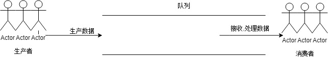 生产者与消费者