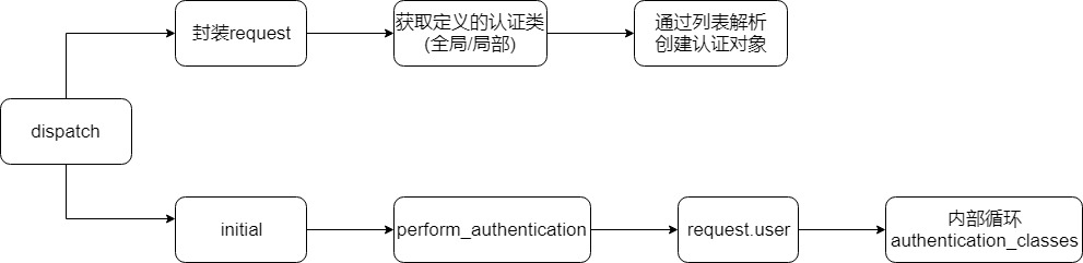 django_rest_framework认证源码流程