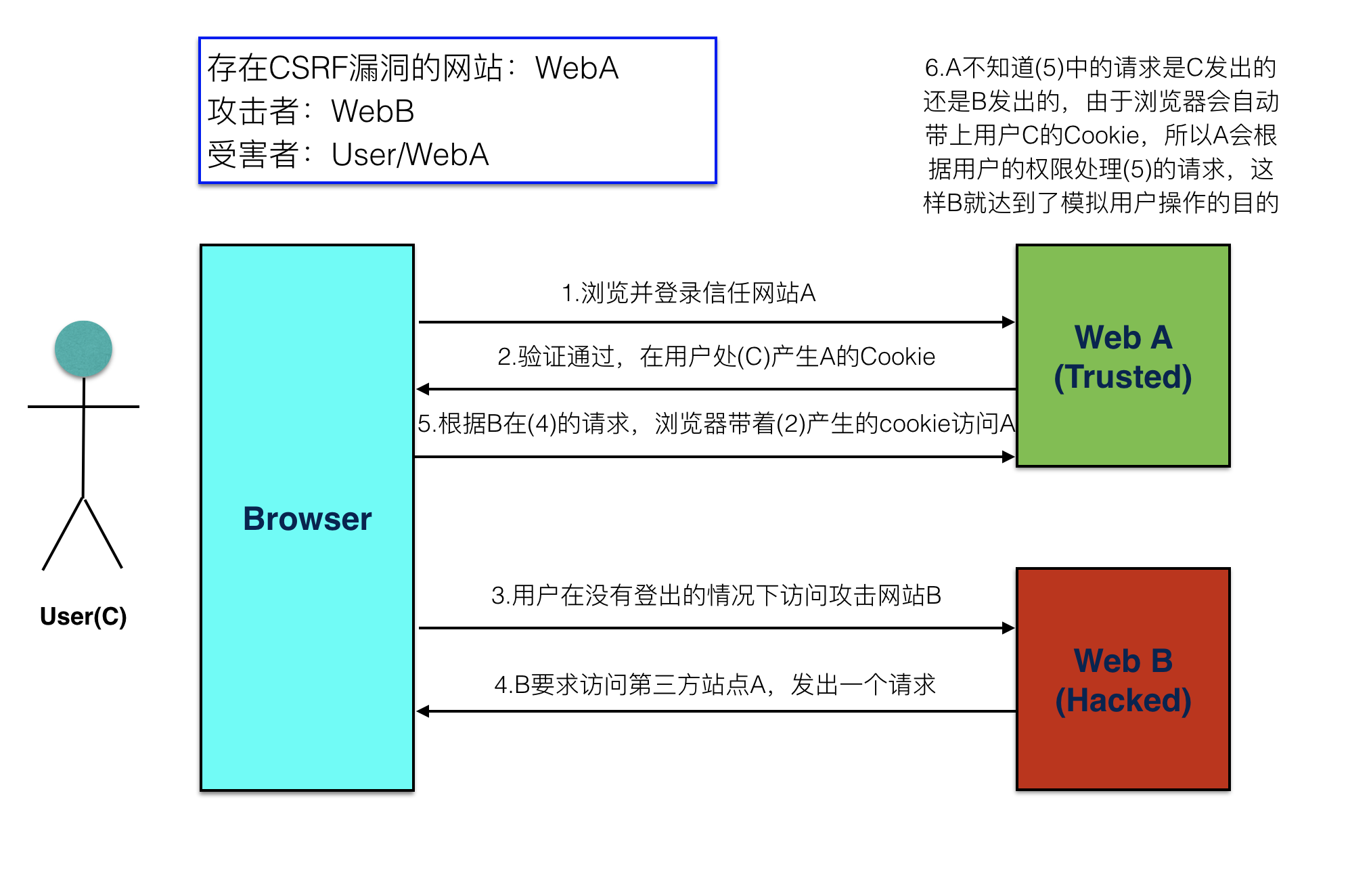 CSRF攻击过程