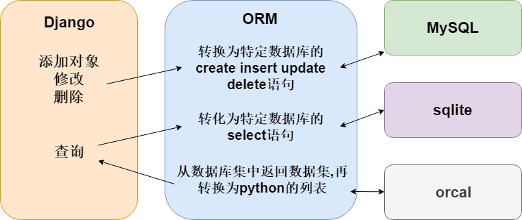 ORM