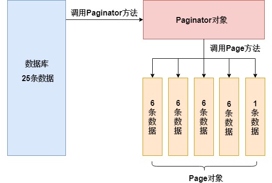 Paginator对象和Page对象的关系