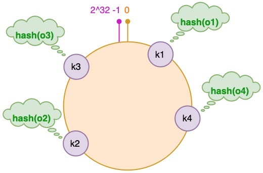 hash-ring-hash-objects.jpg