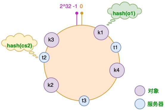 hash-ring-hash-servers.jpg