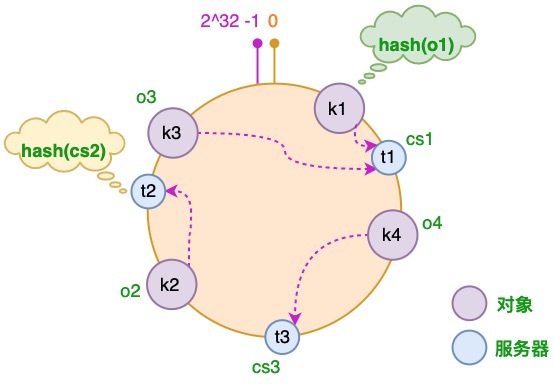 hash-ring-objects-servers.jpg