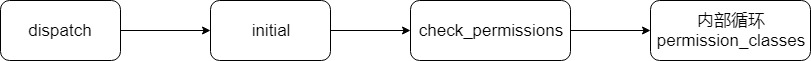 django_rest_framework权限源码流程