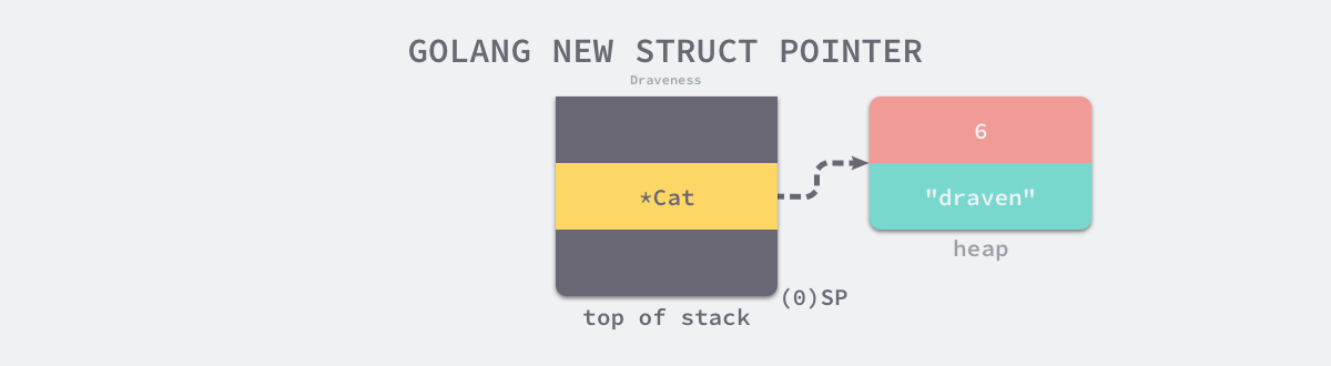 golang-new-struct-pointer
