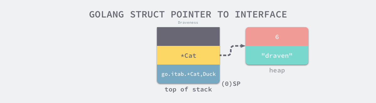 golang-struct-pointer-to-iface