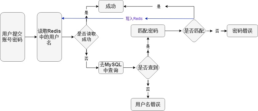 redis用作存缓
